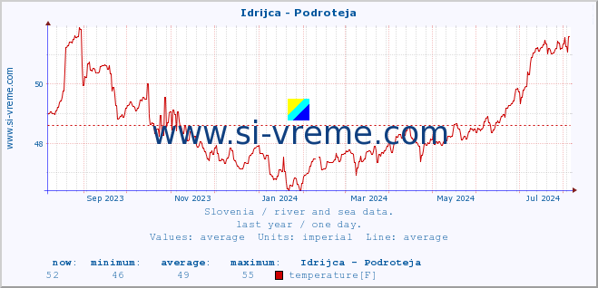  :: Idrijca - Podroteja :: temperature | flow | height :: last year / one day.