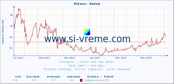  :: Rižana - Kubed :: temperature | flow | height :: last year / one day.