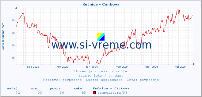 POVPREČJE :: Kučnica - Cankova :: temperatura | pretok | višina :: zadnje leto / en dan.