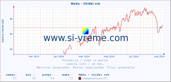 POVPREČJE :: Meža - Otiški vrh :: temperatura | pretok | višina :: zadnje leto / en dan.