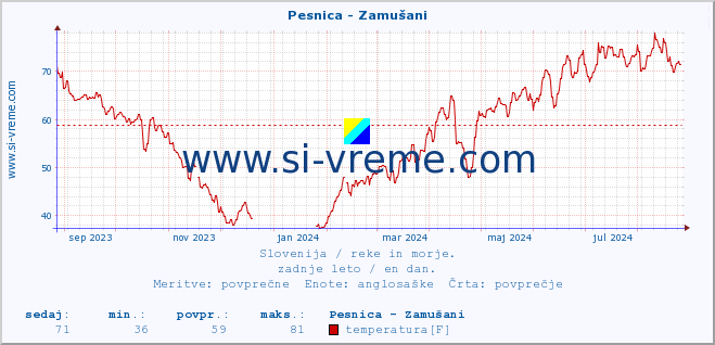 POVPREČJE :: Pesnica - Zamušani :: temperatura | pretok | višina :: zadnje leto / en dan.