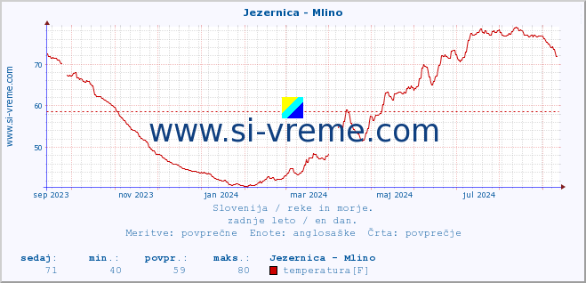 POVPREČJE :: Jezernica - Mlino :: temperatura | pretok | višina :: zadnje leto / en dan.