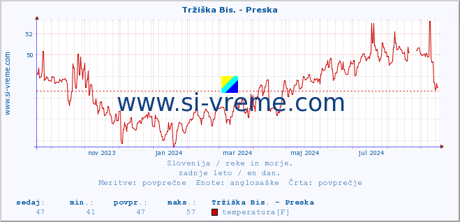 POVPREČJE :: Tržiška Bis. - Preska :: temperatura | pretok | višina :: zadnje leto / en dan.