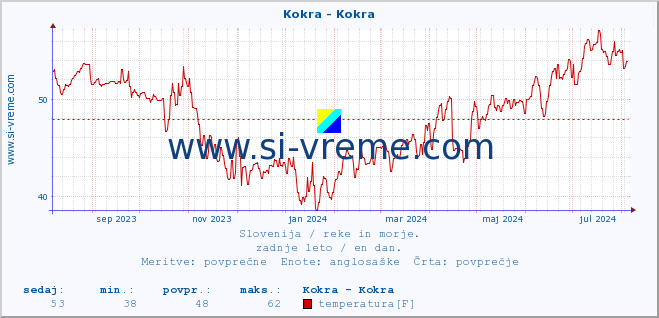 POVPREČJE :: Kokra - Kokra :: temperatura | pretok | višina :: zadnje leto / en dan.