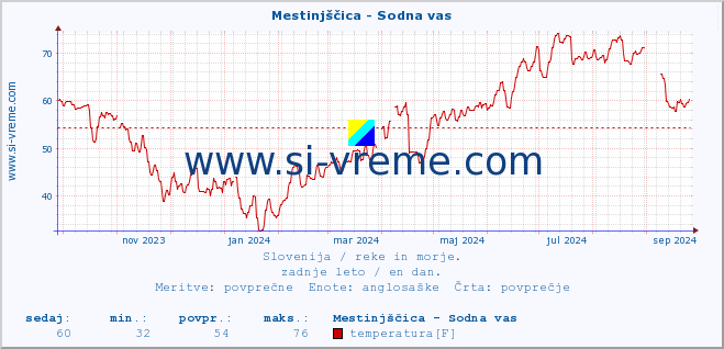 POVPREČJE :: Mestinjščica - Sodna vas :: temperatura | pretok | višina :: zadnje leto / en dan.