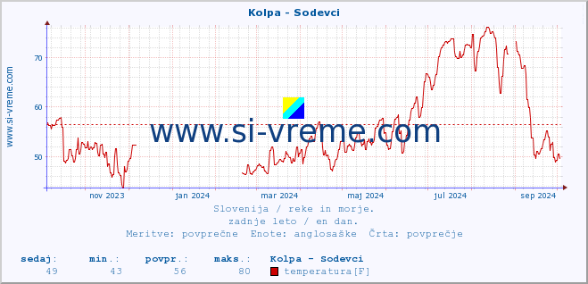 POVPREČJE :: Kolpa - Sodevci :: temperatura | pretok | višina :: zadnje leto / en dan.