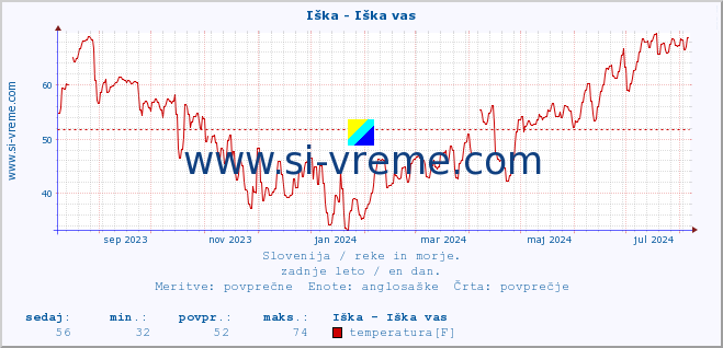 POVPREČJE :: Iška - Iška vas :: temperatura | pretok | višina :: zadnje leto / en dan.