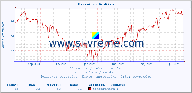 POVPREČJE :: Gračnica - Vodiško :: temperatura | pretok | višina :: zadnje leto / en dan.