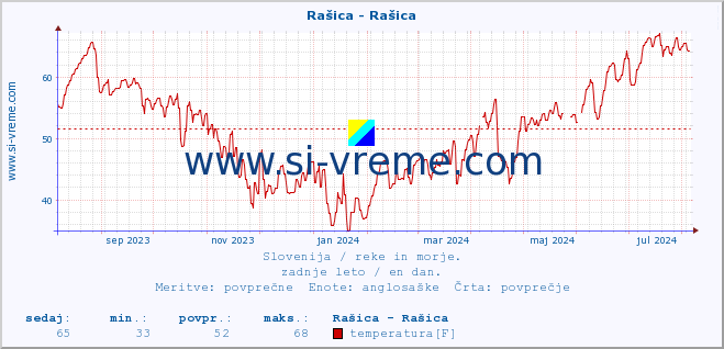 POVPREČJE :: Rašica - Rašica :: temperatura | pretok | višina :: zadnje leto / en dan.