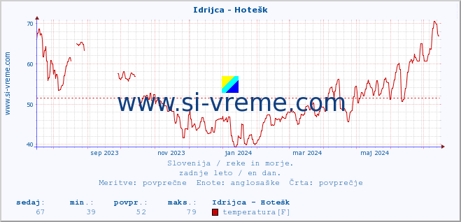 POVPREČJE :: Idrijca - Hotešk :: temperatura | pretok | višina :: zadnje leto / en dan.