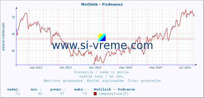 POVPREČJE :: Močilnik - Podnanos :: temperatura | pretok | višina :: zadnje leto / en dan.