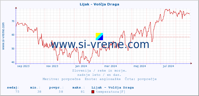 POVPREČJE :: Lijak - Volčja Draga :: temperatura | pretok | višina :: zadnje leto / en dan.