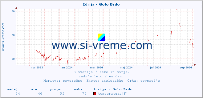 POVPREČJE :: Idrija - Golo Brdo :: temperatura | pretok | višina :: zadnje leto / en dan.