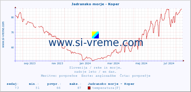 POVPREČJE :: Jadransko morje - Koper :: temperatura | pretok | višina :: zadnje leto / en dan.