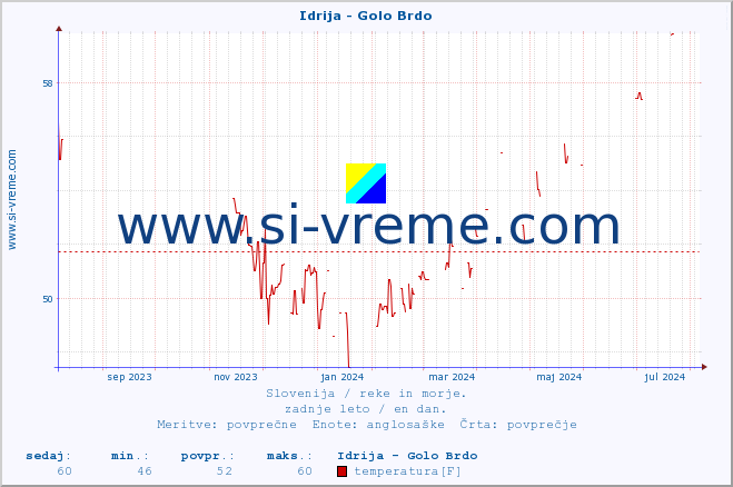 POVPREČJE :: Idrija - Golo Brdo :: temperatura | pretok | višina :: zadnje leto / en dan.