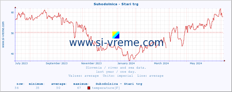  :: Suhodolnica - Stari trg :: temperature | flow | height :: last year / one day.
