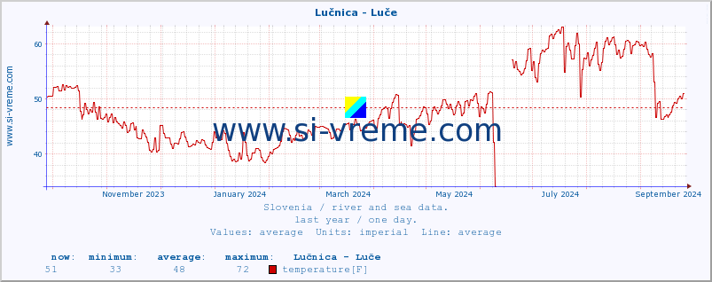  :: Lučnica - Luče :: temperature | flow | height :: last year / one day.