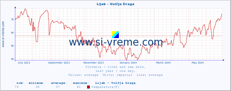 :: Lijak - Volčja Draga :: temperature | flow | height :: last year / one day.