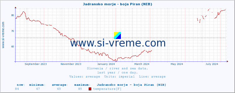  :: Jadransko morje - boja Piran (NIB) :: temperature | flow | height :: last year / one day.