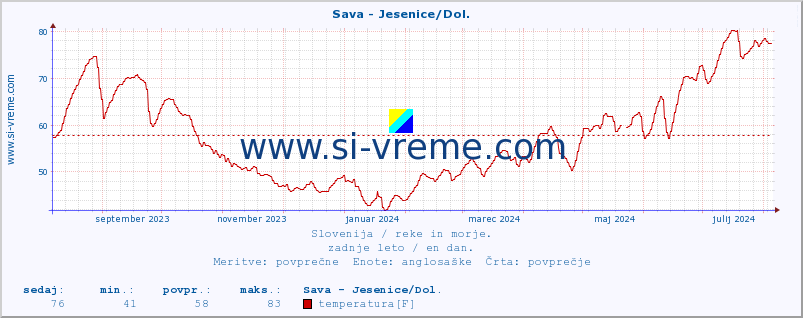 POVPREČJE :: Sava - Jesenice/Dol. :: temperatura | pretok | višina :: zadnje leto / en dan.