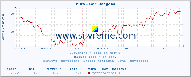 POVPREČJE :: Mura - Gor. Radgona :: temperatura | pretok | višina :: zadnje leto / en dan.