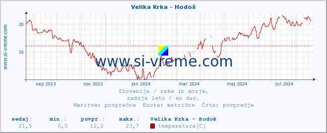 POVPREČJE :: Velika Krka - Hodoš :: temperatura | pretok | višina :: zadnje leto / en dan.