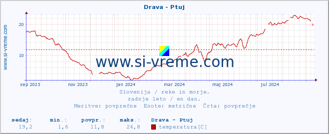 POVPREČJE :: Drava - Ptuj :: temperatura | pretok | višina :: zadnje leto / en dan.