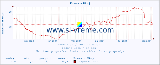 POVPREČJE :: Drava - Ptuj :: temperatura | pretok | višina :: zadnje leto / en dan.