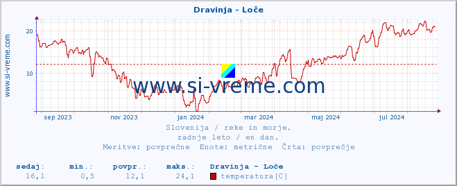 POVPREČJE :: Dravinja - Loče :: temperatura | pretok | višina :: zadnje leto / en dan.