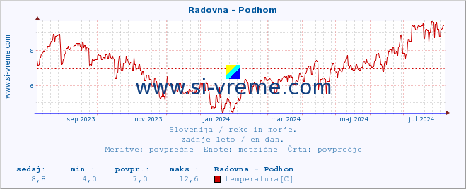 POVPREČJE :: Radovna - Podhom :: temperatura | pretok | višina :: zadnje leto / en dan.