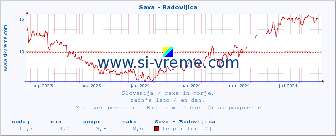 POVPREČJE :: Sava - Radovljica :: temperatura | pretok | višina :: zadnje leto / en dan.