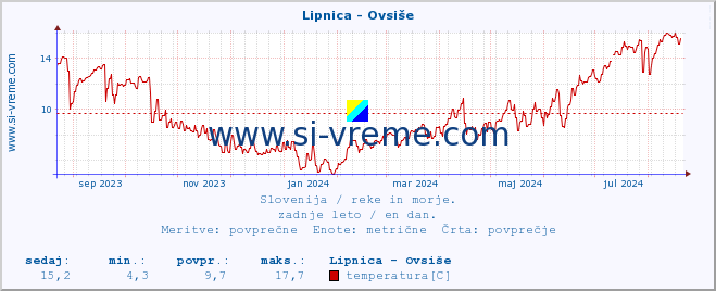 POVPREČJE :: Lipnica - Ovsiše :: temperatura | pretok | višina :: zadnje leto / en dan.