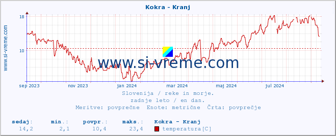 POVPREČJE :: Kokra - Kranj :: temperatura | pretok | višina :: zadnje leto / en dan.