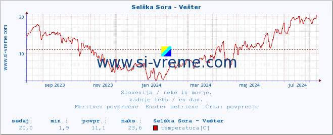 POVPREČJE :: Selška Sora - Vešter :: temperatura | pretok | višina :: zadnje leto / en dan.