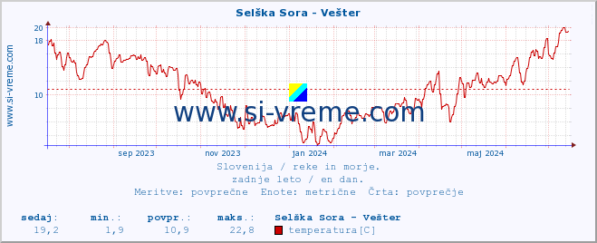 POVPREČJE :: Selška Sora - Vešter :: temperatura | pretok | višina :: zadnje leto / en dan.
