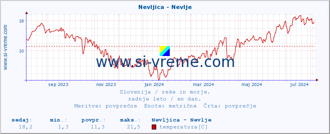 POVPREČJE :: Nevljica - Nevlje :: temperatura | pretok | višina :: zadnje leto / en dan.