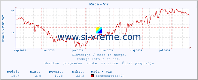 POVPREČJE :: Rača - Vir :: temperatura | pretok | višina :: zadnje leto / en dan.