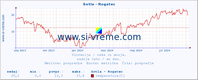 POVPREČJE :: Sotla - Rogatec :: temperatura | pretok | višina :: zadnje leto / en dan.