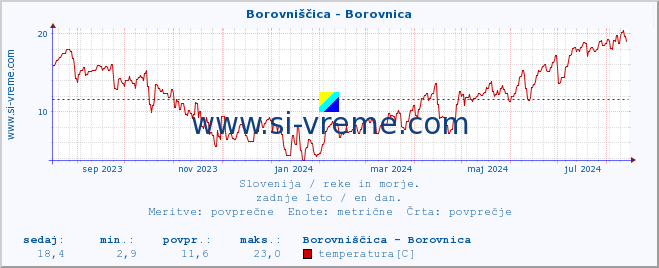 POVPREČJE :: Borovniščica - Borovnica :: temperatura | pretok | višina :: zadnje leto / en dan.