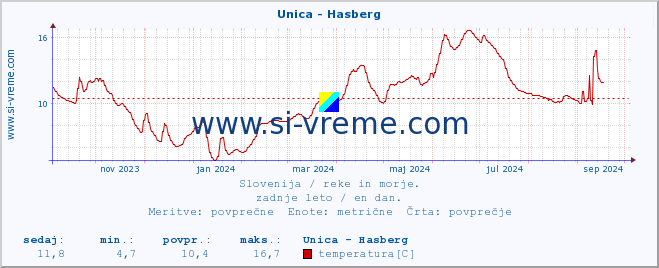 POVPREČJE :: Unica - Hasberg :: temperatura | pretok | višina :: zadnje leto / en dan.