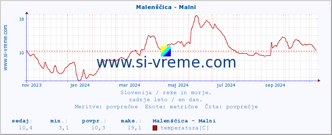 POVPREČJE :: Malenščica - Malni :: temperatura | pretok | višina :: zadnje leto / en dan.