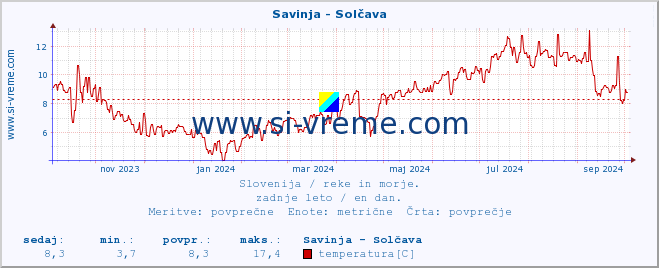 POVPREČJE :: Savinja - Solčava :: temperatura | pretok | višina :: zadnje leto / en dan.