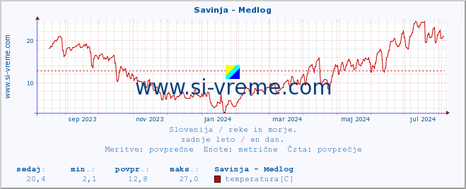 POVPREČJE :: Savinja - Medlog :: temperatura | pretok | višina :: zadnje leto / en dan.