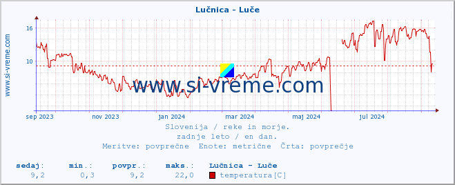 POVPREČJE :: Lučnica - Luče :: temperatura | pretok | višina :: zadnje leto / en dan.