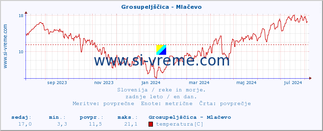 POVPREČJE :: Grosupeljščica - Mlačevo :: temperatura | pretok | višina :: zadnje leto / en dan.