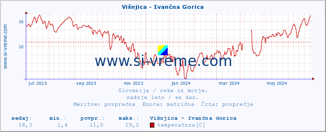 POVPREČJE :: Višnjica - Ivančna Gorica :: temperatura | pretok | višina :: zadnje leto / en dan.