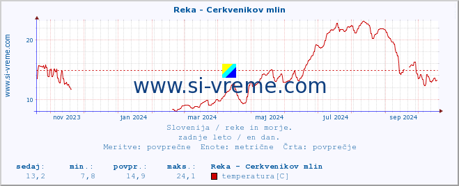 POVPREČJE :: Reka - Cerkvenikov mlin :: temperatura | pretok | višina :: zadnje leto / en dan.