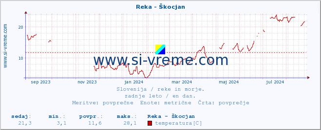 POVPREČJE :: Reka - Škocjan :: temperatura | pretok | višina :: zadnje leto / en dan.