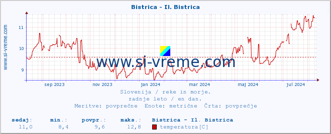 POVPREČJE :: Bistrica - Il. Bistrica :: temperatura | pretok | višina :: zadnje leto / en dan.