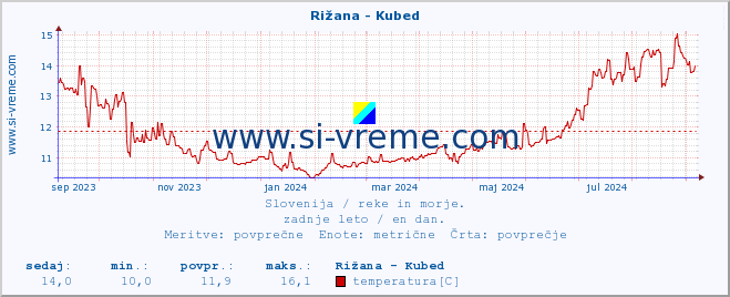 POVPREČJE :: Rižana - Kubed :: temperatura | pretok | višina :: zadnje leto / en dan.